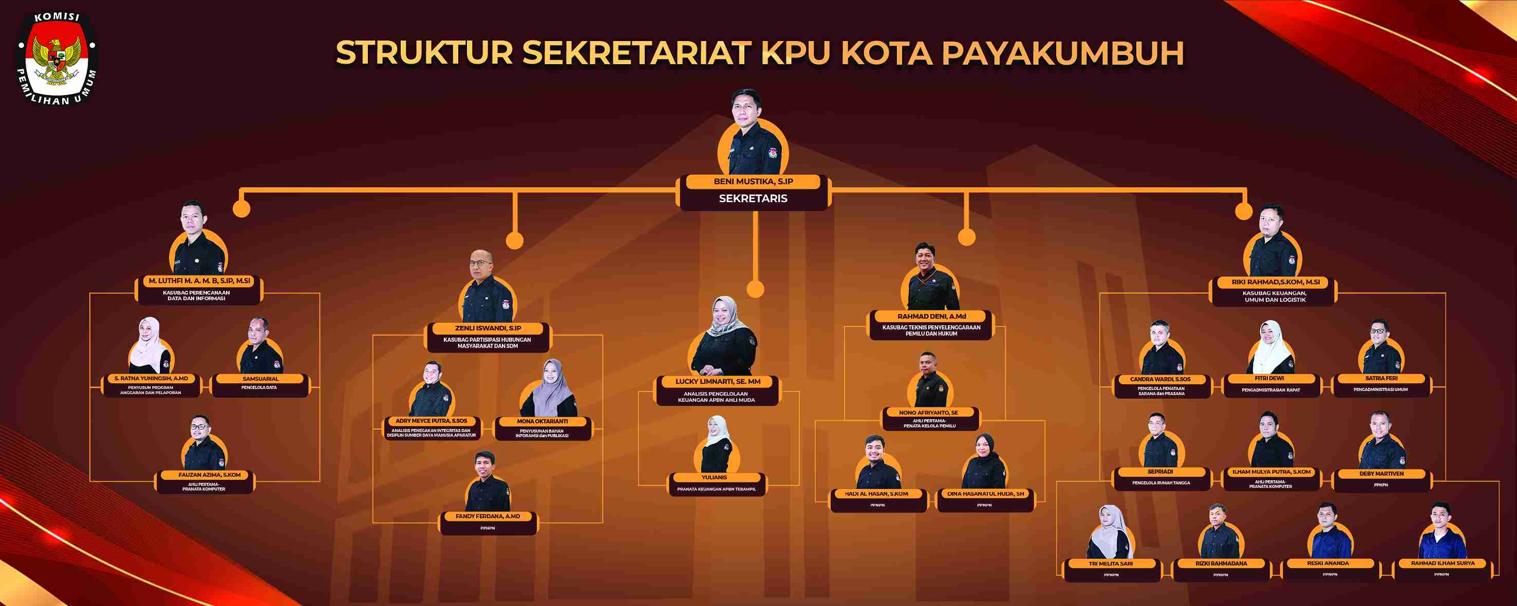 STRUKTUR SEKRETARIAT KPU KOTA PAYAKUMBUH